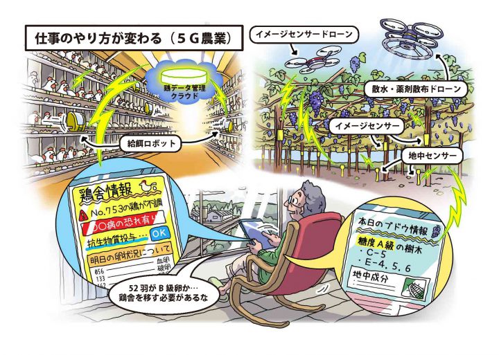 仕事のやり方が変わる 5g農業